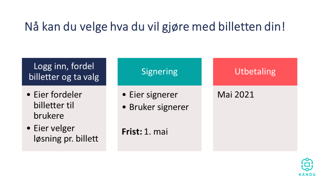 Stegene for billettløsningene